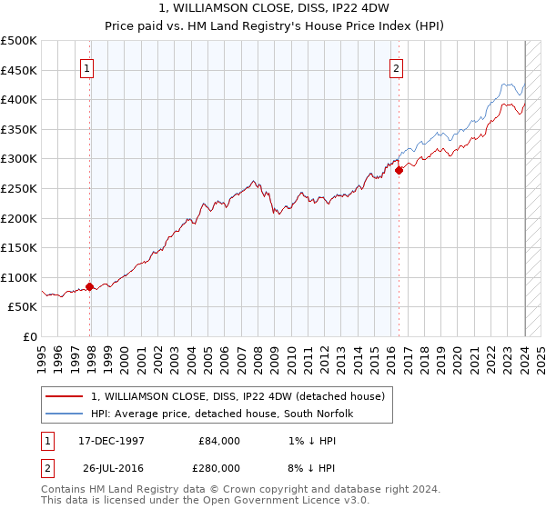1, WILLIAMSON CLOSE, DISS, IP22 4DW: Price paid vs HM Land Registry's House Price Index