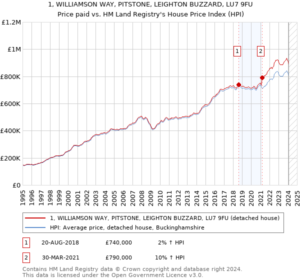 1, WILLIAMSON WAY, PITSTONE, LEIGHTON BUZZARD, LU7 9FU: Price paid vs HM Land Registry's House Price Index