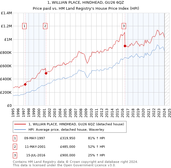 1, WILLIAN PLACE, HINDHEAD, GU26 6QZ: Price paid vs HM Land Registry's House Price Index