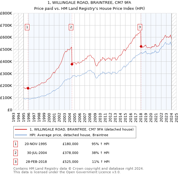 1, WILLINGALE ROAD, BRAINTREE, CM7 9FA: Price paid vs HM Land Registry's House Price Index