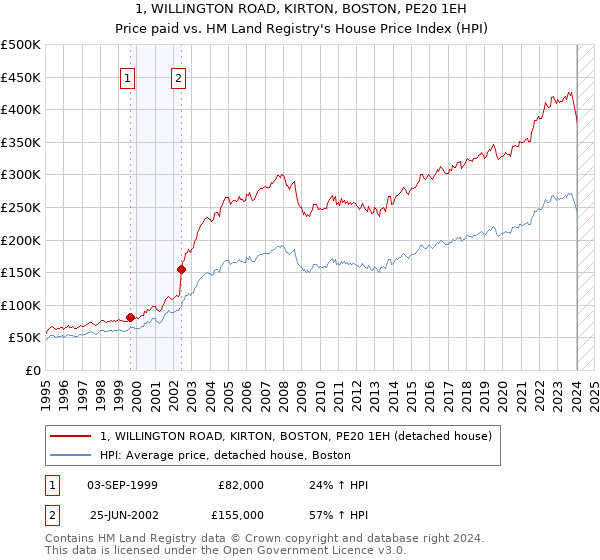 1, WILLINGTON ROAD, KIRTON, BOSTON, PE20 1EH: Price paid vs HM Land Registry's House Price Index