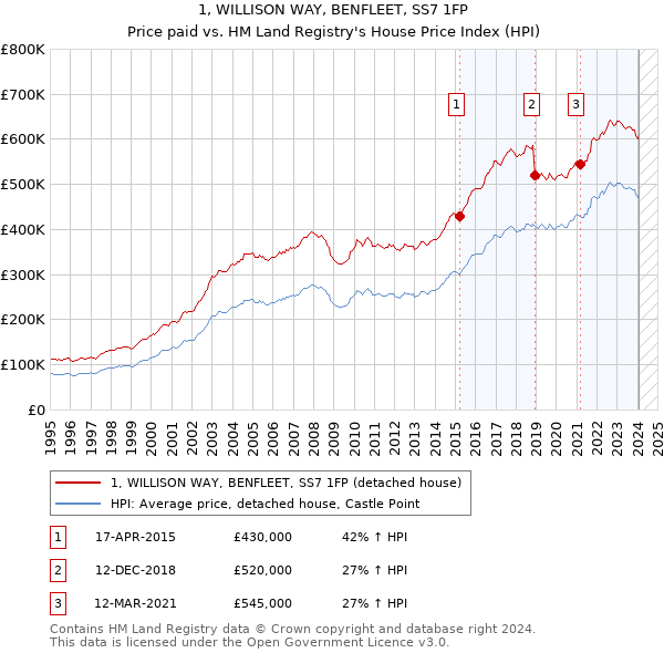 1, WILLISON WAY, BENFLEET, SS7 1FP: Price paid vs HM Land Registry's House Price Index