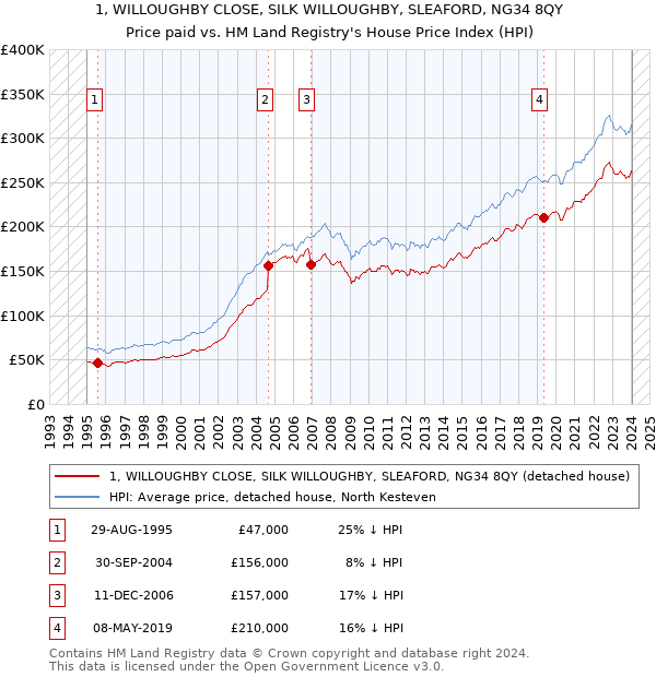 1, WILLOUGHBY CLOSE, SILK WILLOUGHBY, SLEAFORD, NG34 8QY: Price paid vs HM Land Registry's House Price Index