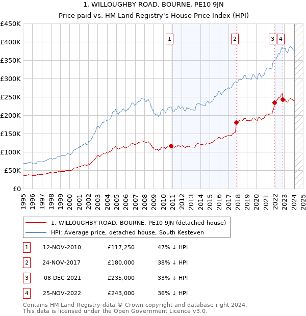 1, WILLOUGHBY ROAD, BOURNE, PE10 9JN: Price paid vs HM Land Registry's House Price Index