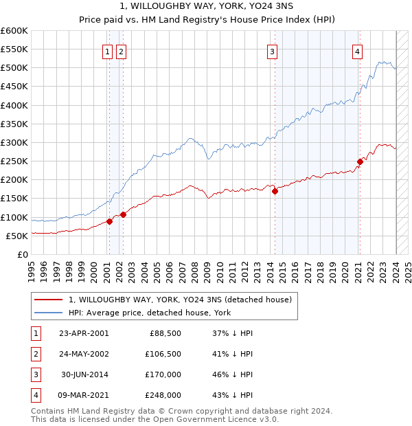 1, WILLOUGHBY WAY, YORK, YO24 3NS: Price paid vs HM Land Registry's House Price Index