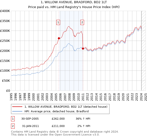1, WILLOW AVENUE, BRADFORD, BD2 1LT: Price paid vs HM Land Registry's House Price Index