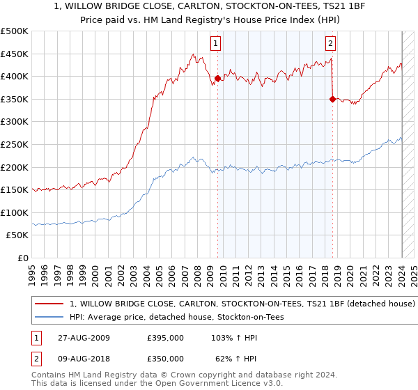 1, WILLOW BRIDGE CLOSE, CARLTON, STOCKTON-ON-TEES, TS21 1BF: Price paid vs HM Land Registry's House Price Index