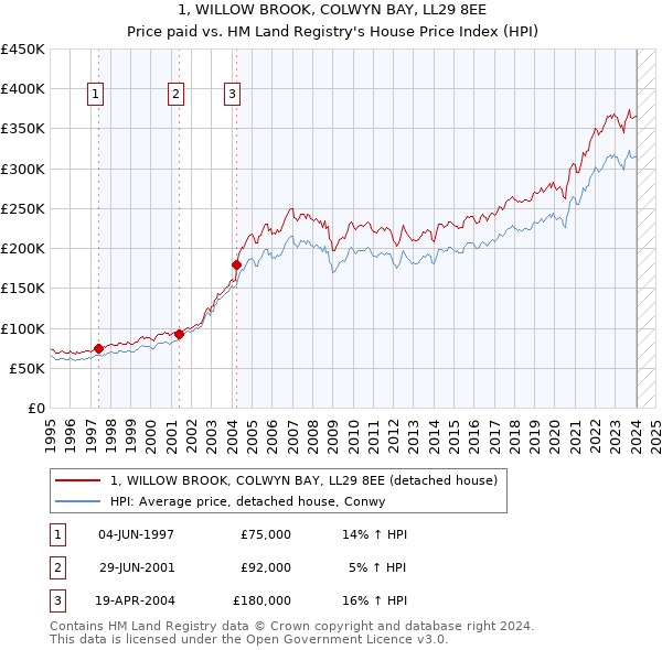 1, WILLOW BROOK, COLWYN BAY, LL29 8EE: Price paid vs HM Land Registry's House Price Index