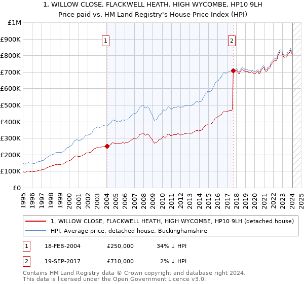 1, WILLOW CLOSE, FLACKWELL HEATH, HIGH WYCOMBE, HP10 9LH: Price paid vs HM Land Registry's House Price Index
