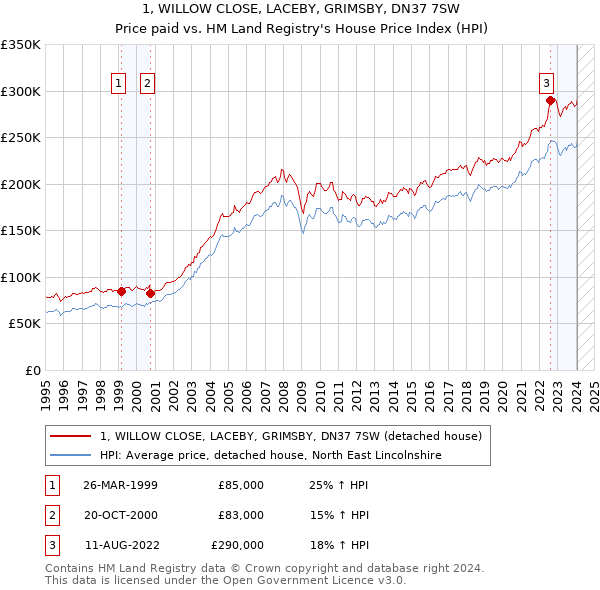 1, WILLOW CLOSE, LACEBY, GRIMSBY, DN37 7SW: Price paid vs HM Land Registry's House Price Index