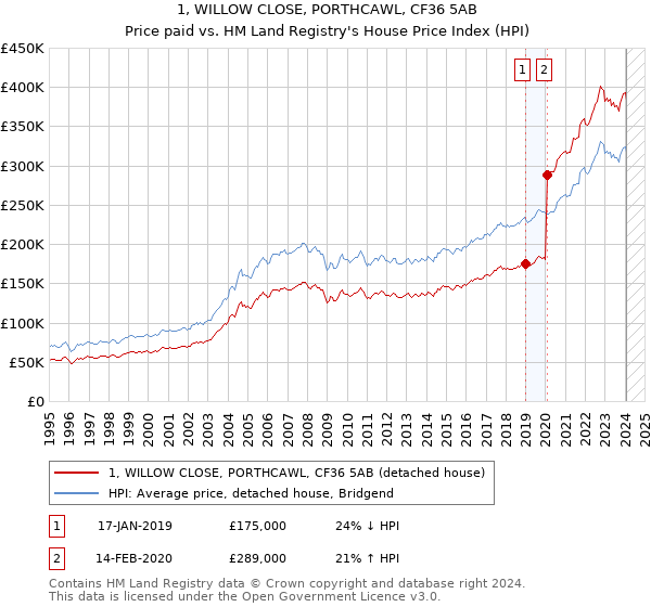 1, WILLOW CLOSE, PORTHCAWL, CF36 5AB: Price paid vs HM Land Registry's House Price Index