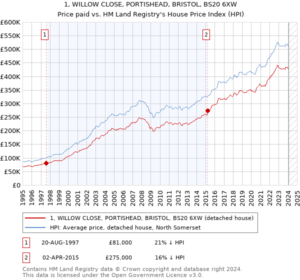 1, WILLOW CLOSE, PORTISHEAD, BRISTOL, BS20 6XW: Price paid vs HM Land Registry's House Price Index