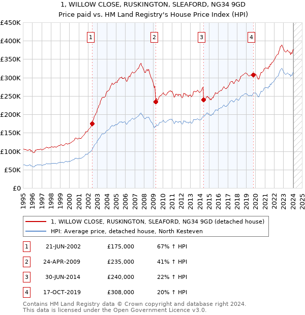 1, WILLOW CLOSE, RUSKINGTON, SLEAFORD, NG34 9GD: Price paid vs HM Land Registry's House Price Index