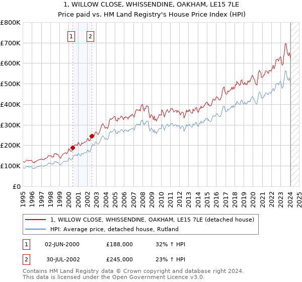 1, WILLOW CLOSE, WHISSENDINE, OAKHAM, LE15 7LE: Price paid vs HM Land Registry's House Price Index