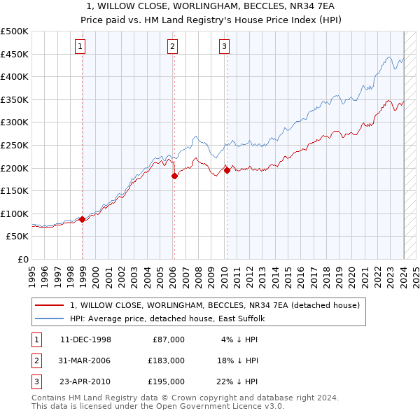 1, WILLOW CLOSE, WORLINGHAM, BECCLES, NR34 7EA: Price paid vs HM Land Registry's House Price Index