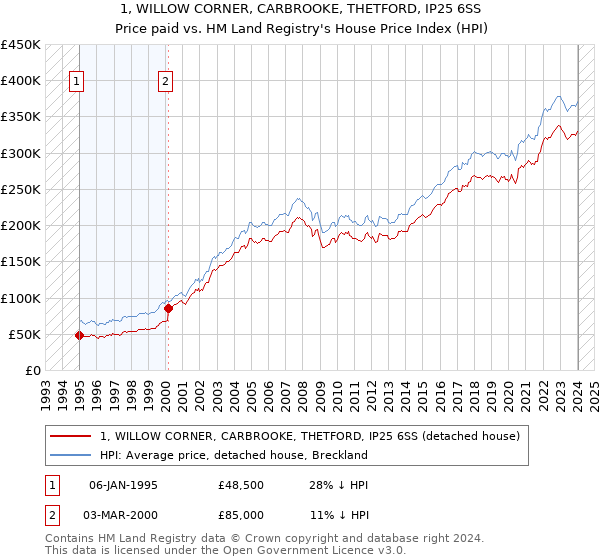 1, WILLOW CORNER, CARBROOKE, THETFORD, IP25 6SS: Price paid vs HM Land Registry's House Price Index