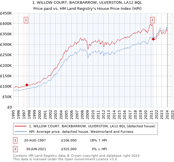 1, WILLOW COURT, BACKBARROW, ULVERSTON, LA12 8QL: Price paid vs HM Land Registry's House Price Index