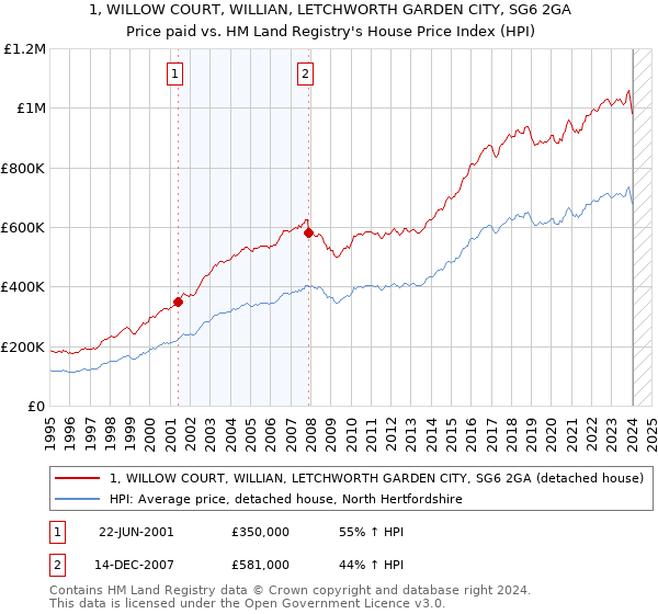 1, WILLOW COURT, WILLIAN, LETCHWORTH GARDEN CITY, SG6 2GA: Price paid vs HM Land Registry's House Price Index