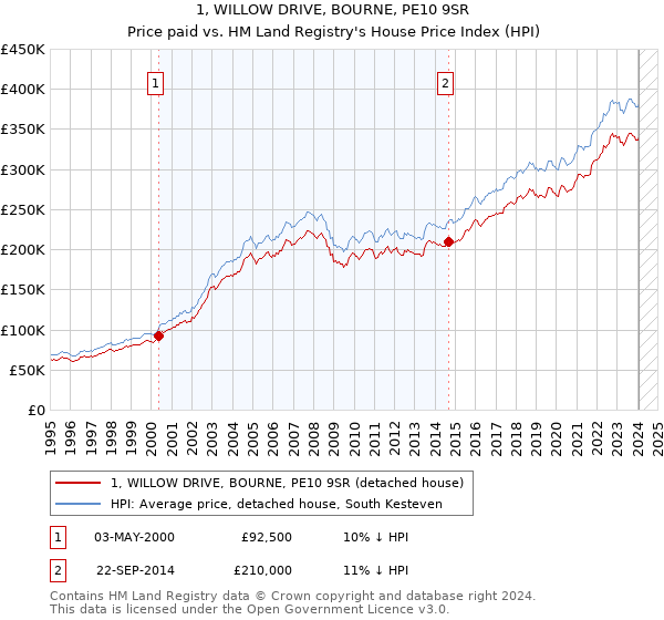 1, WILLOW DRIVE, BOURNE, PE10 9SR: Price paid vs HM Land Registry's House Price Index