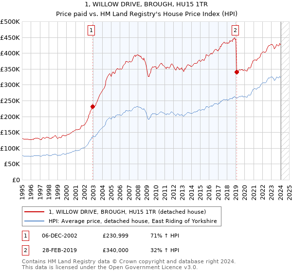1, WILLOW DRIVE, BROUGH, HU15 1TR: Price paid vs HM Land Registry's House Price Index