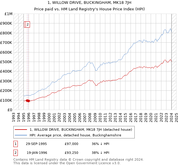 1, WILLOW DRIVE, BUCKINGHAM, MK18 7JH: Price paid vs HM Land Registry's House Price Index