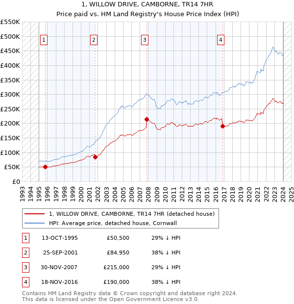 1, WILLOW DRIVE, CAMBORNE, TR14 7HR: Price paid vs HM Land Registry's House Price Index