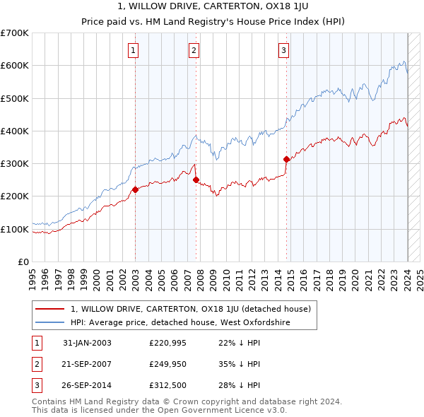 1, WILLOW DRIVE, CARTERTON, OX18 1JU: Price paid vs HM Land Registry's House Price Index
