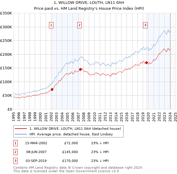 1, WILLOW DRIVE, LOUTH, LN11 0AH: Price paid vs HM Land Registry's House Price Index