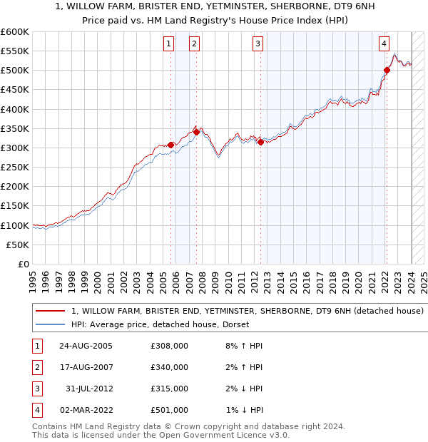 1, WILLOW FARM, BRISTER END, YETMINSTER, SHERBORNE, DT9 6NH: Price paid vs HM Land Registry's House Price Index