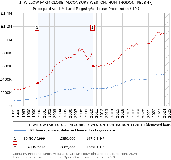 1, WILLOW FARM CLOSE, ALCONBURY WESTON, HUNTINGDON, PE28 4FJ: Price paid vs HM Land Registry's House Price Index