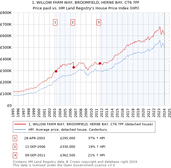 1, WILLOW FARM WAY, BROOMFIELD, HERNE BAY, CT6 7PF: Price paid vs HM Land Registry's House Price Index