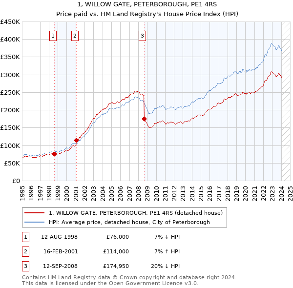 1, WILLOW GATE, PETERBOROUGH, PE1 4RS: Price paid vs HM Land Registry's House Price Index