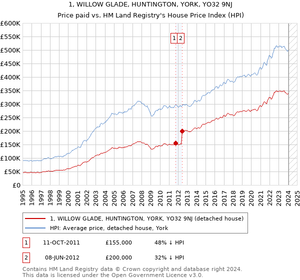 1, WILLOW GLADE, HUNTINGTON, YORK, YO32 9NJ: Price paid vs HM Land Registry's House Price Index