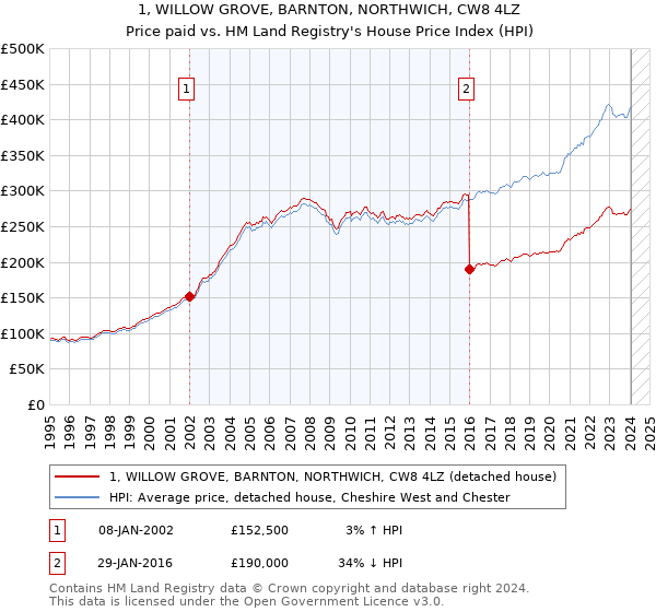 1, WILLOW GROVE, BARNTON, NORTHWICH, CW8 4LZ: Price paid vs HM Land Registry's House Price Index