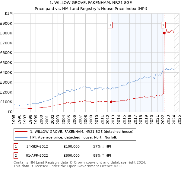 1, WILLOW GROVE, FAKENHAM, NR21 8GE: Price paid vs HM Land Registry's House Price Index