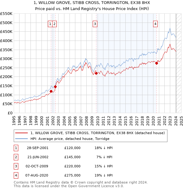 1, WILLOW GROVE, STIBB CROSS, TORRINGTON, EX38 8HX: Price paid vs HM Land Registry's House Price Index