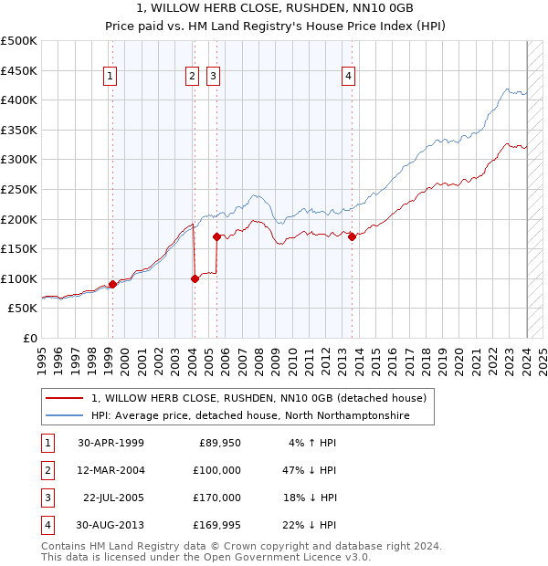 1, WILLOW HERB CLOSE, RUSHDEN, NN10 0GB: Price paid vs HM Land Registry's House Price Index