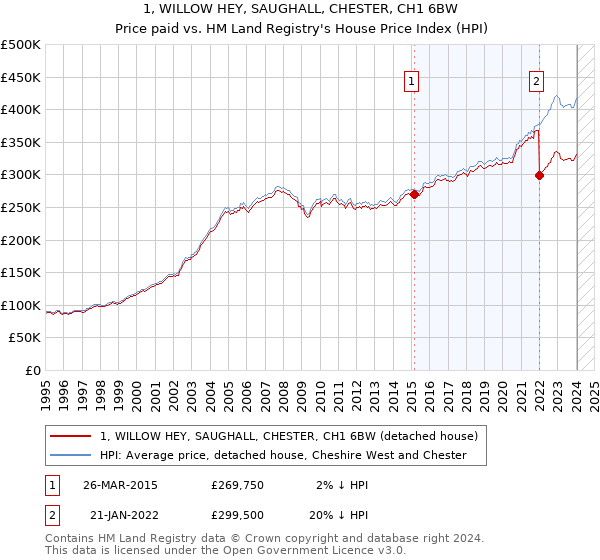 1, WILLOW HEY, SAUGHALL, CHESTER, CH1 6BW: Price paid vs HM Land Registry's House Price Index