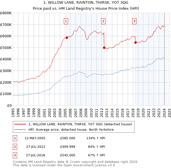 1, WILLOW LANE, RAINTON, THIRSK, YO7 3QG: Price paid vs HM Land Registry's House Price Index