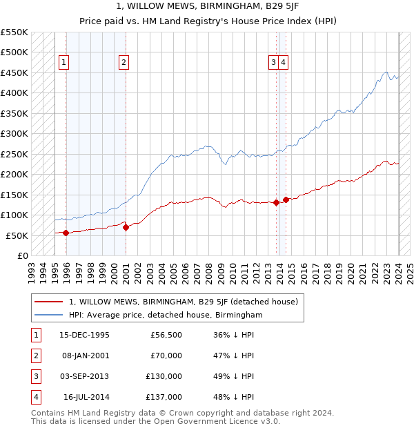 1, WILLOW MEWS, BIRMINGHAM, B29 5JF: Price paid vs HM Land Registry's House Price Index