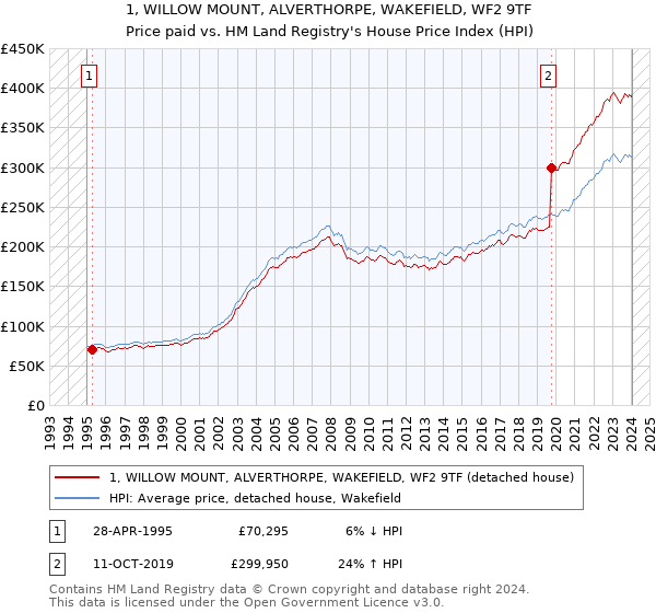 1, WILLOW MOUNT, ALVERTHORPE, WAKEFIELD, WF2 9TF: Price paid vs HM Land Registry's House Price Index