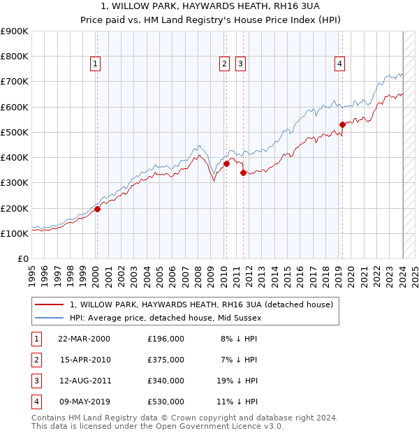 1, WILLOW PARK, HAYWARDS HEATH, RH16 3UA: Price paid vs HM Land Registry's House Price Index