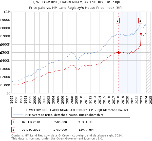 1, WILLOW RISE, HADDENHAM, AYLESBURY, HP17 8JR: Price paid vs HM Land Registry's House Price Index