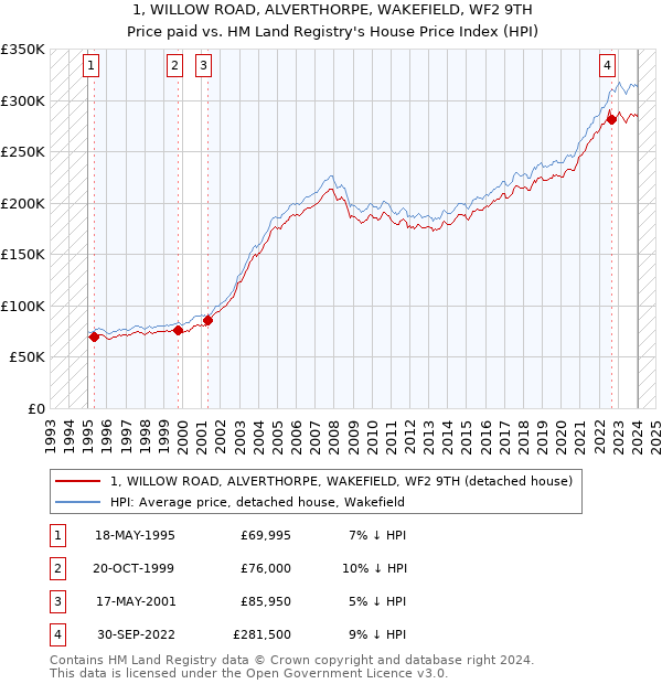 1, WILLOW ROAD, ALVERTHORPE, WAKEFIELD, WF2 9TH: Price paid vs HM Land Registry's House Price Index