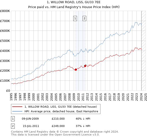 1, WILLOW ROAD, LISS, GU33 7EE: Price paid vs HM Land Registry's House Price Index