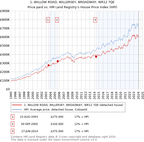 1, WILLOW ROAD, WILLERSEY, BROADWAY, WR12 7QE: Price paid vs HM Land Registry's House Price Index
