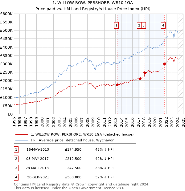 1, WILLOW ROW, PERSHORE, WR10 1GA: Price paid vs HM Land Registry's House Price Index