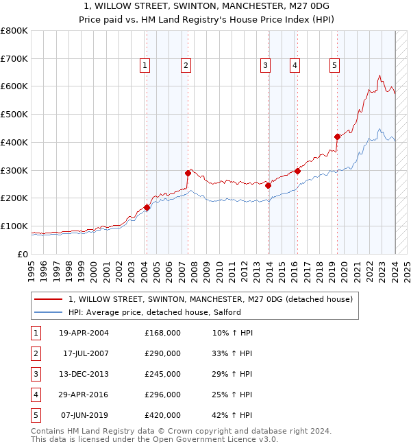 1, WILLOW STREET, SWINTON, MANCHESTER, M27 0DG: Price paid vs HM Land Registry's House Price Index