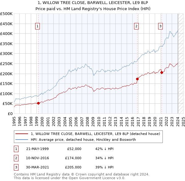 1, WILLOW TREE CLOSE, BARWELL, LEICESTER, LE9 8LP: Price paid vs HM Land Registry's House Price Index