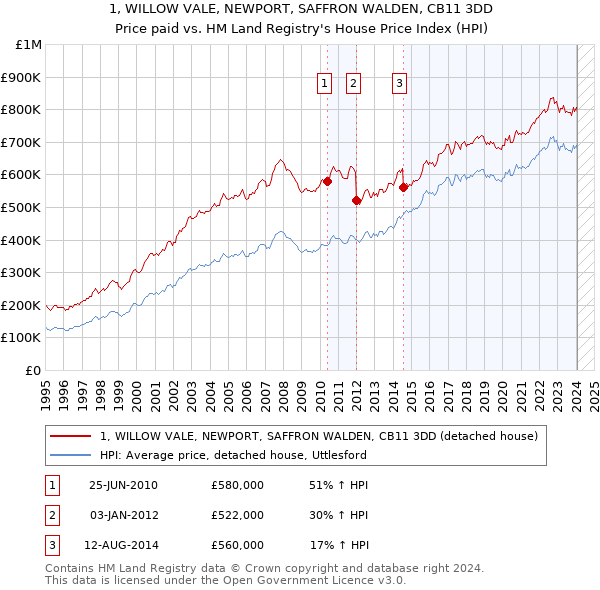 1, WILLOW VALE, NEWPORT, SAFFRON WALDEN, CB11 3DD: Price paid vs HM Land Registry's House Price Index